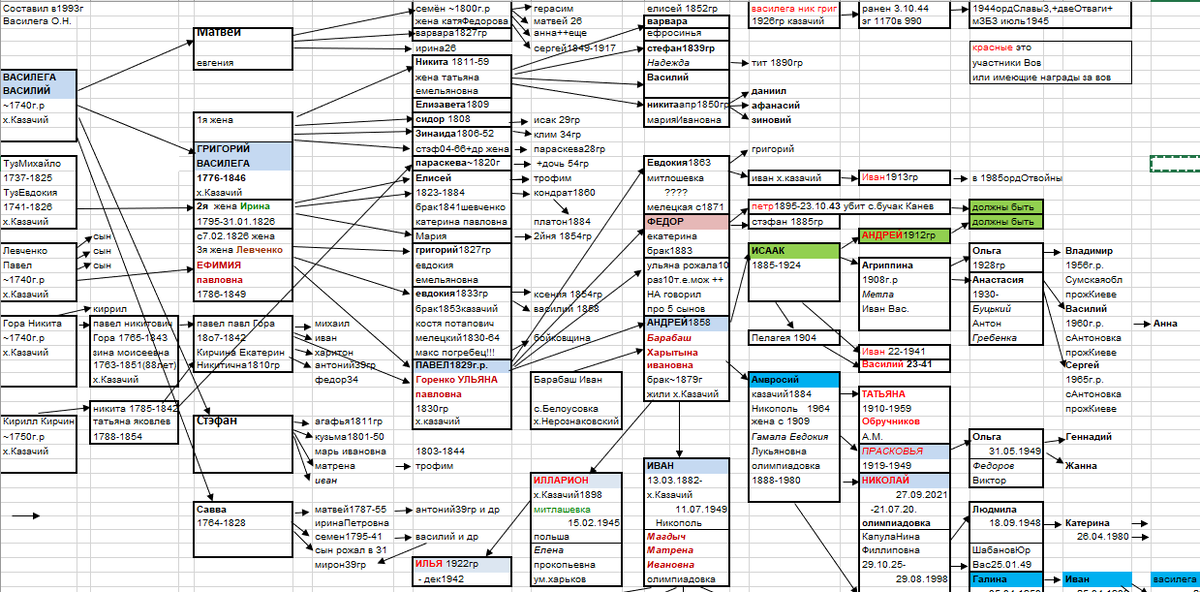 это схема моей ветки фамилии по хутору Казачий Драбовского р-на.