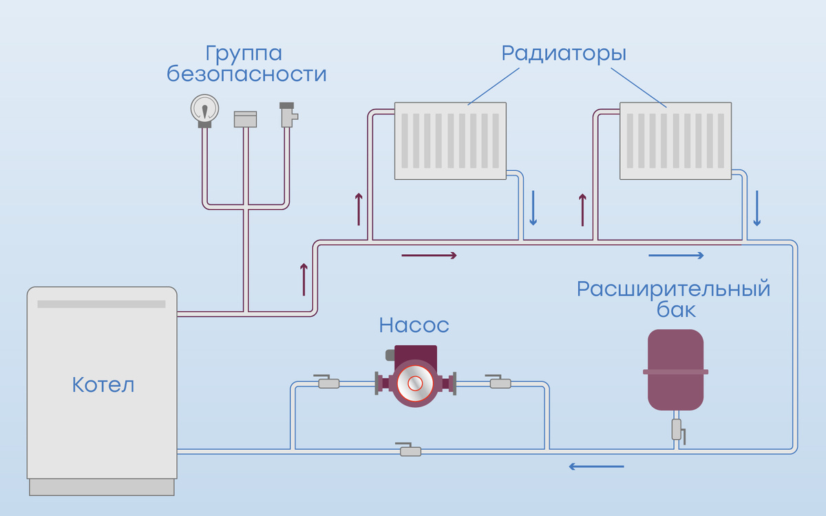 Устройство системы отопления с искусственной циркуляцией