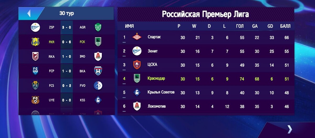 РПЛ. Топ-6. ФК Краснодар на 4 месте. 