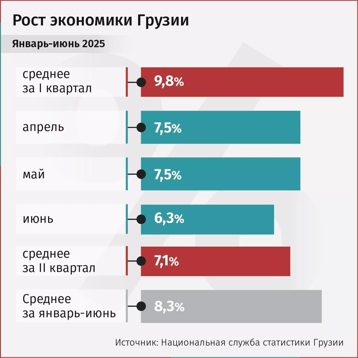 Рост экономики Грузии за июнь 2025 года