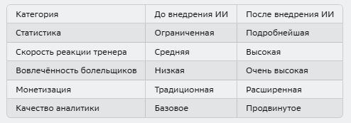 Сравнительная таблица преимуществ внедрения ИИ в хоккей