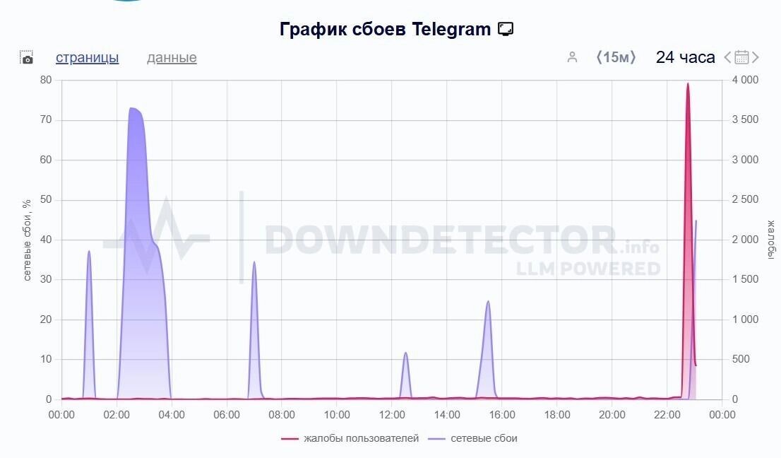 За час поступило более 4,5 тыс. жалоб на работу мессенджера. Фото: Скриншот Downdetector.su