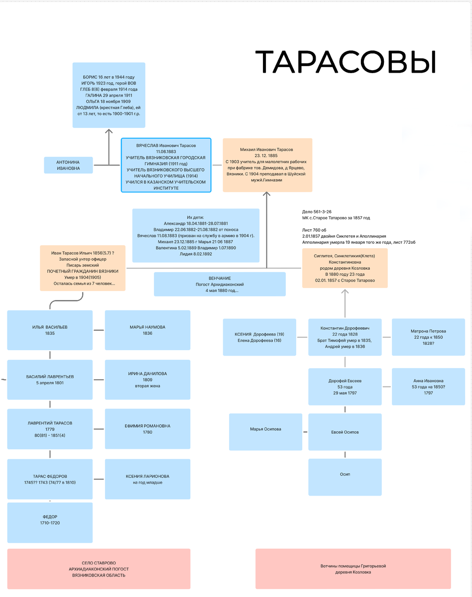 Пример моего дерева по роду Тарасовых.