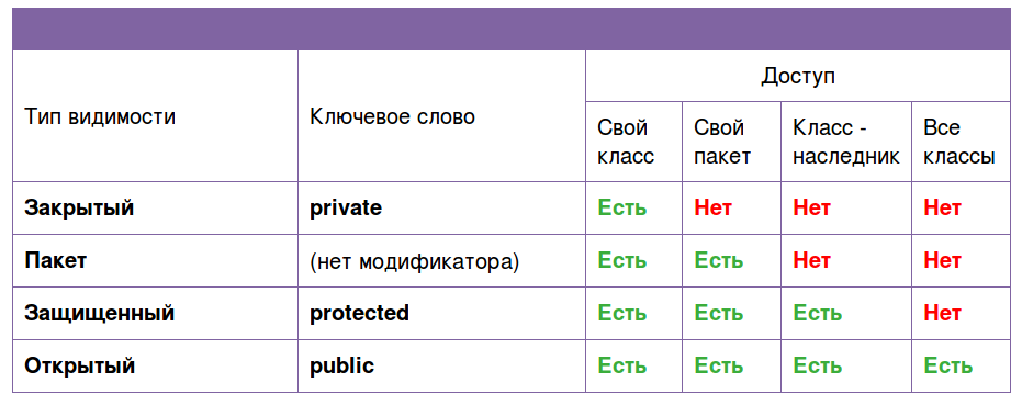 Рисунок: таблица свойств модификатора доступа
