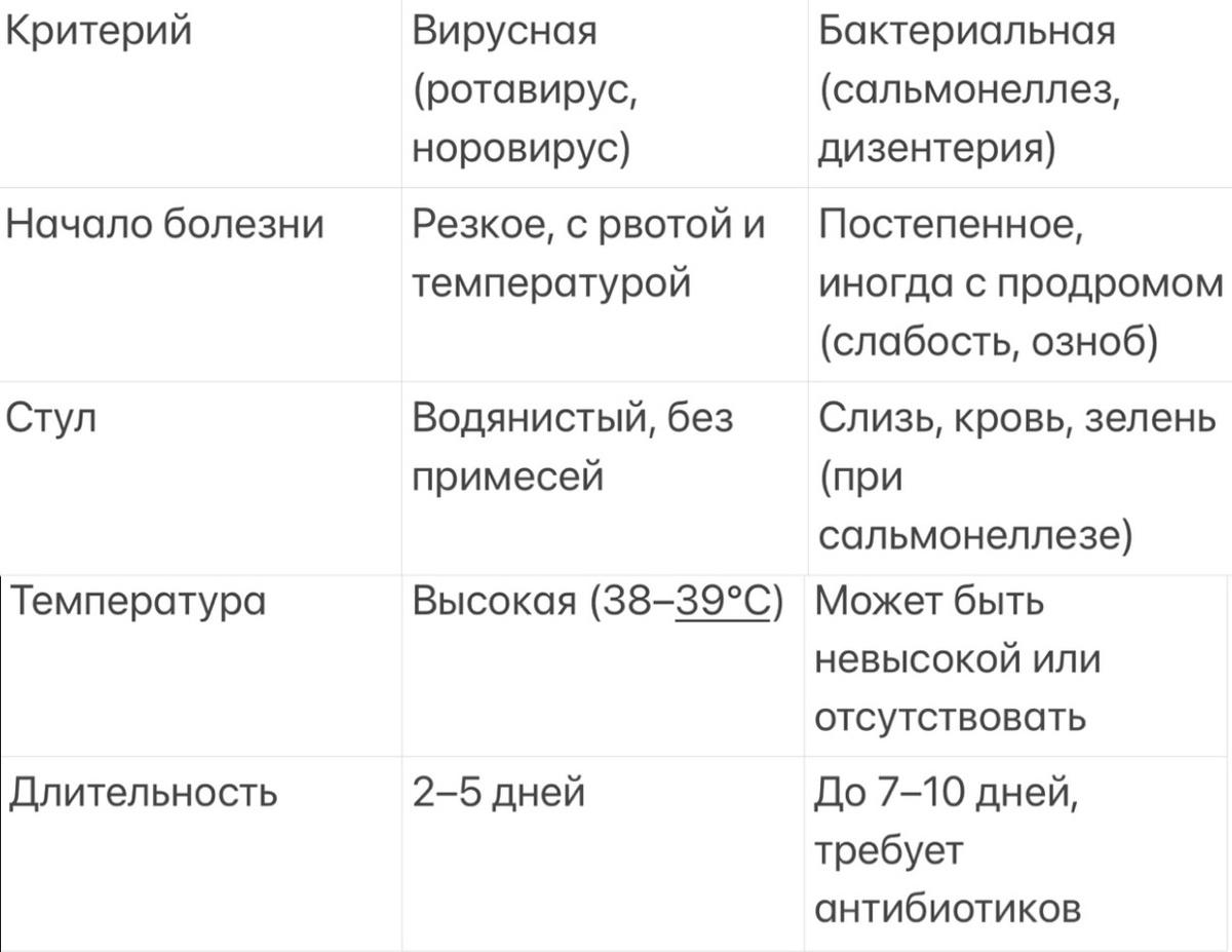 Таблица сравнения вирусной и бактериальной кишечной инфекции