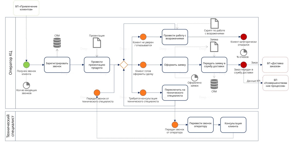 Архитектура бизнес процессов