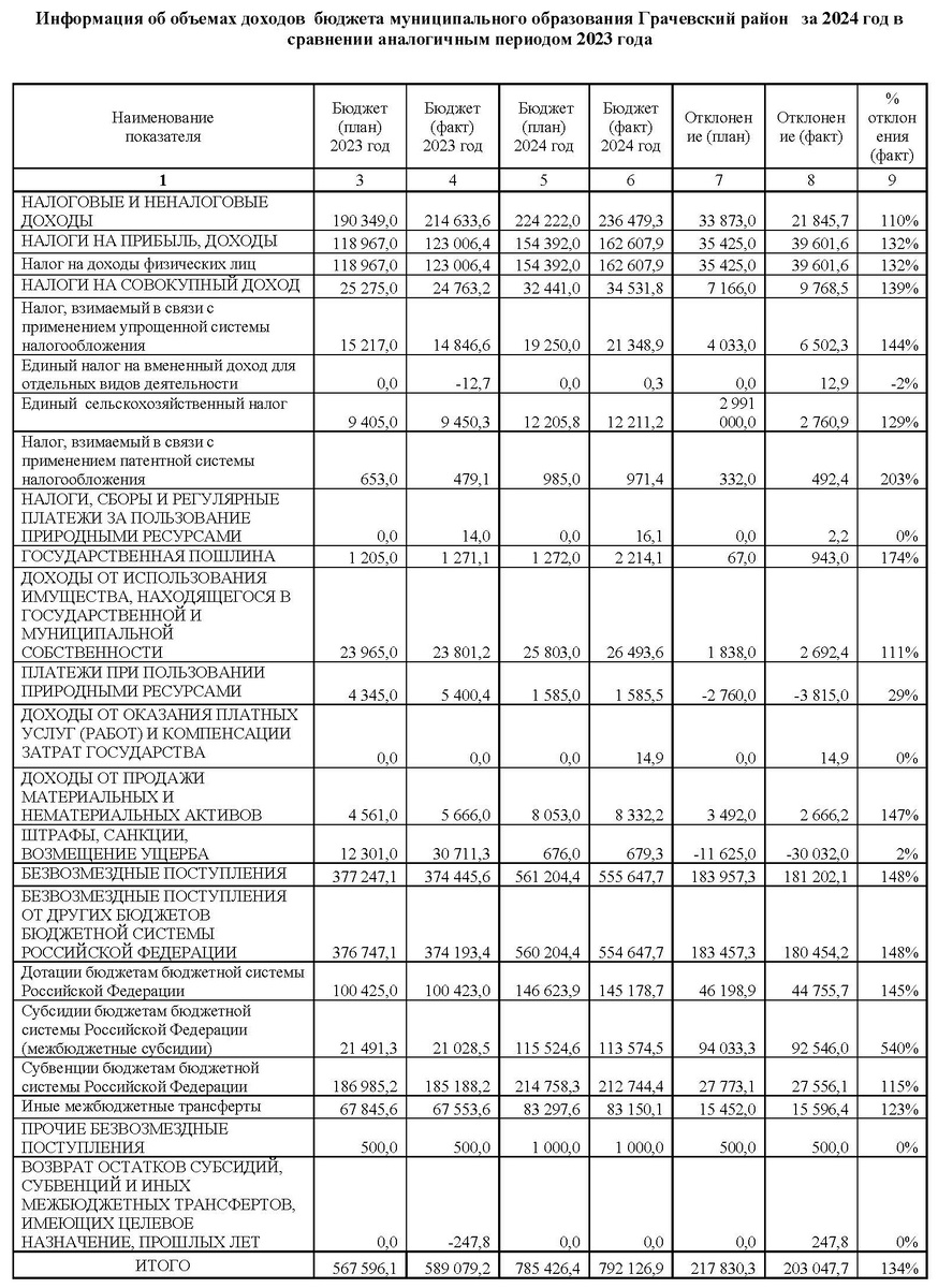     В Грачёвском районе подвели итоги исполнения бюджета за 2024 год «О»
