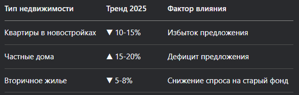 Сравнительная динамика цен по сегментам (2024-2025)