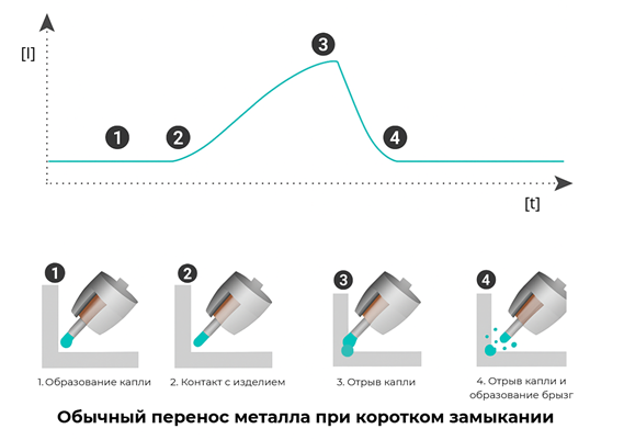 Стандартный перенос металла при коротком замыкании