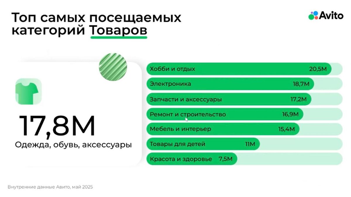 Подпись: 15,4 млн посещений категории “Мебель” за месяц в “несезон”. #мебель на авито