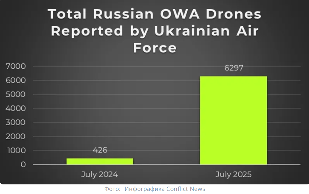    Россия идёт на новый рекорд: осенью число БПЛА, применяемых по Украине, вырастет до 10 тысяч в месяц