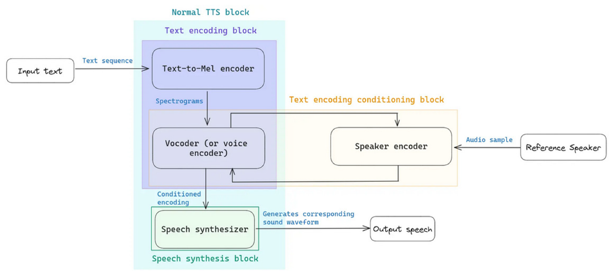 Преобразование текста в аудио системой TTS  📷

