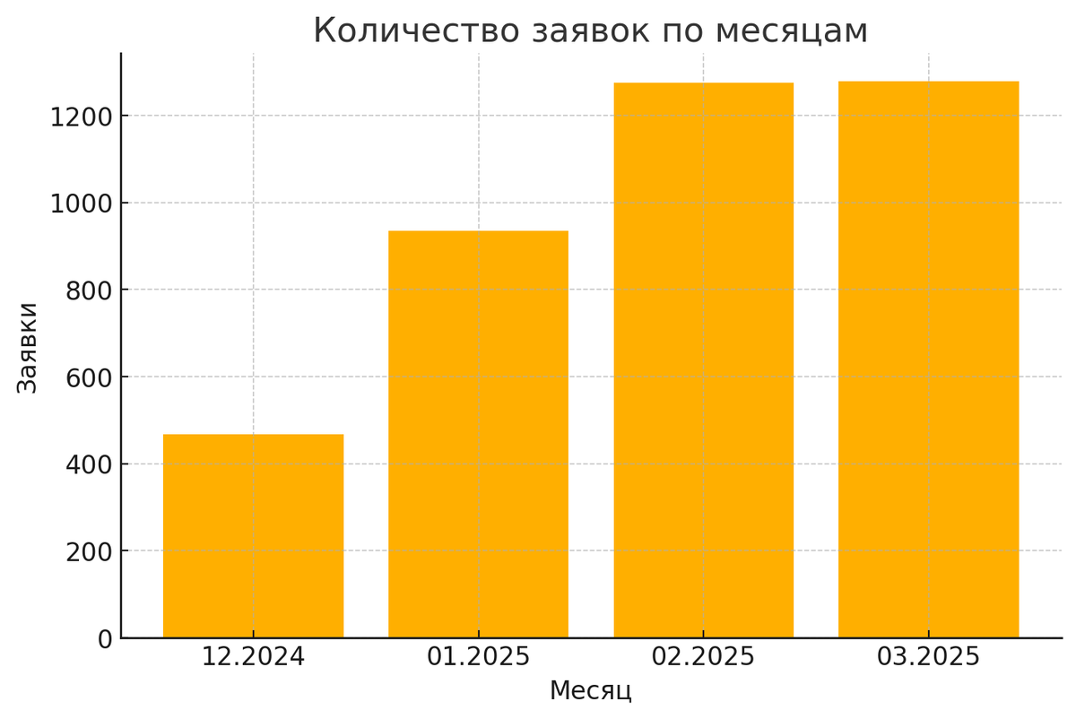 Динамика количества