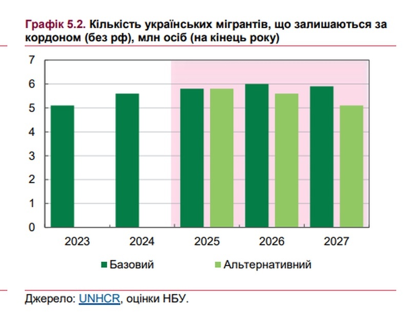   НБУ прогнозирует бегство 200 тыс граждан с Украины ежегодно в 2025—2026 годах