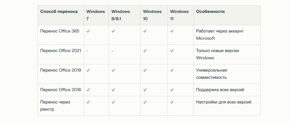 Совместимость способов переноса с версиями Windows