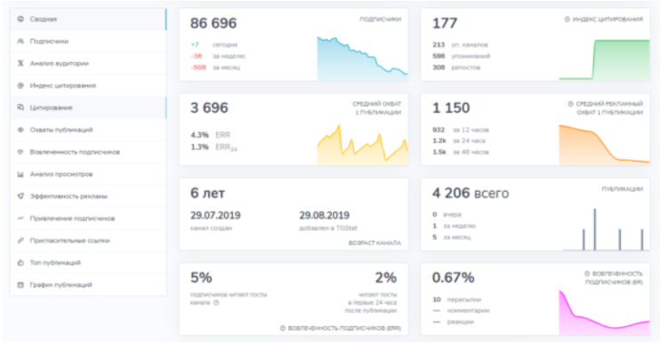 Первая страница TGStat с плохими показателями — низкий ER, малая читаемость