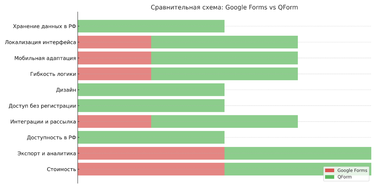 Google Forms vs QForm
