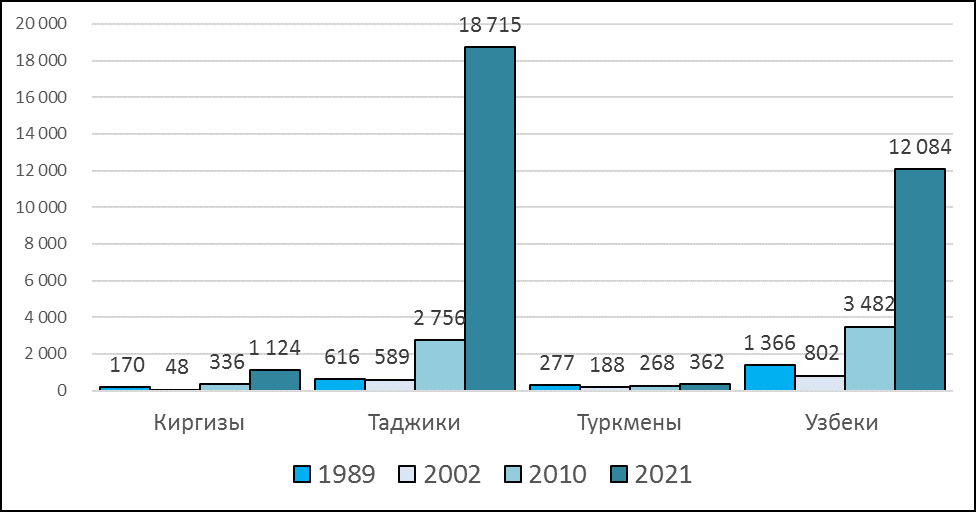 Динамика численности народов Средней Азии в Калужской области
(по данным переписей населения 1989-2021 гг.)