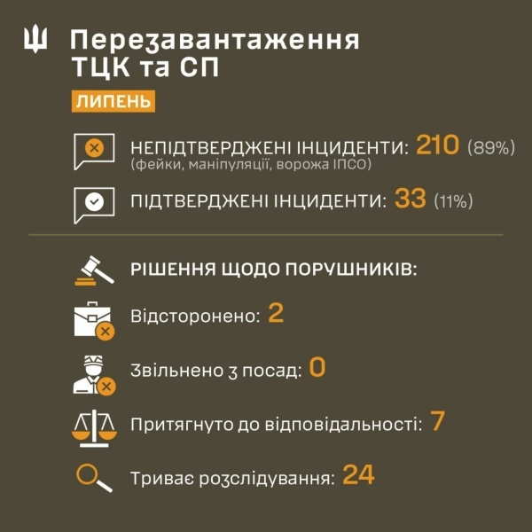    Украинцев возмутила ложь Сухопутных войск ВСУ о том, что 86% инцидентов с ТЦК — фейки и манипуляция