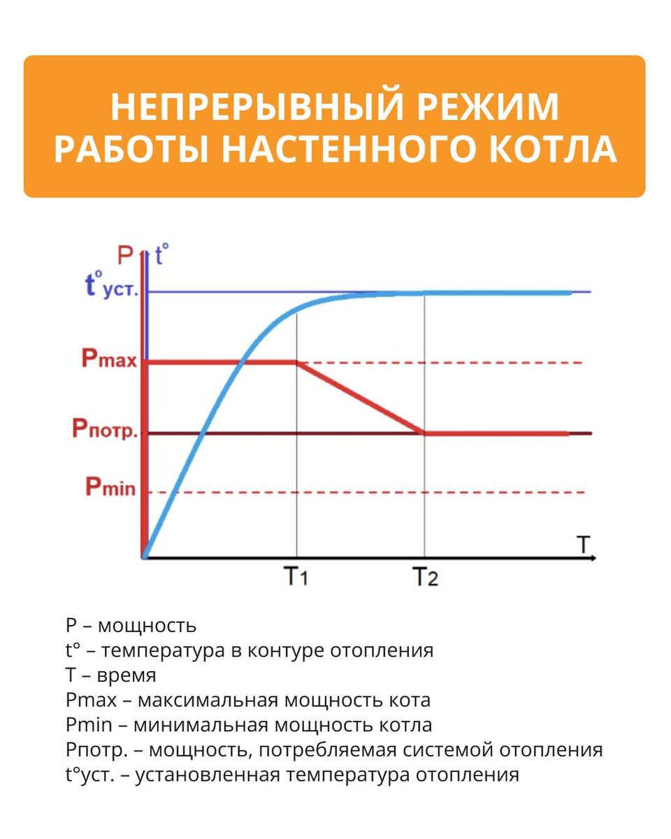 Стандартный непрерывный режим работы настенного котла