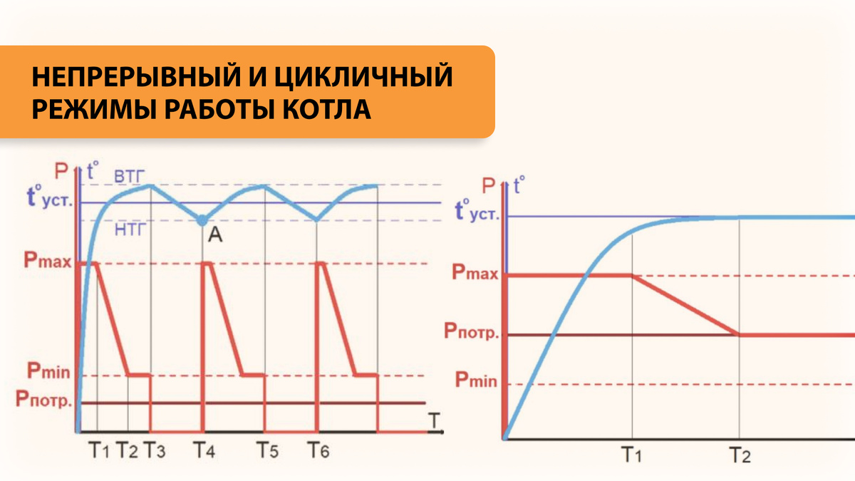 Непрерывный и цикличный режимы работы котла