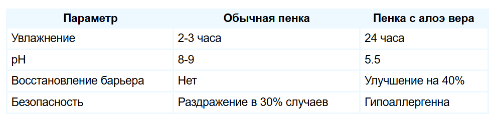 При создании пенки LAZURIN с алоэ вера использован принципиально иной подход: активное увлажнение во время очищения.