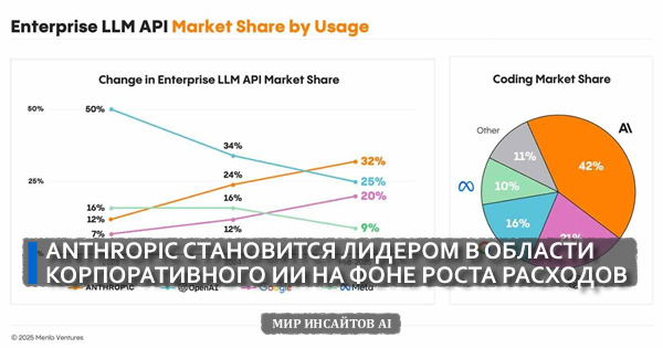 Anthropic становится лидером в области корпоративного ИИ на фоне роста расходов