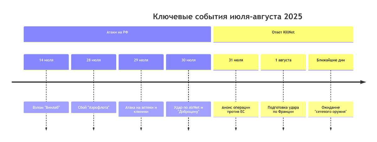 Инфографика: Хронология киберконфликта