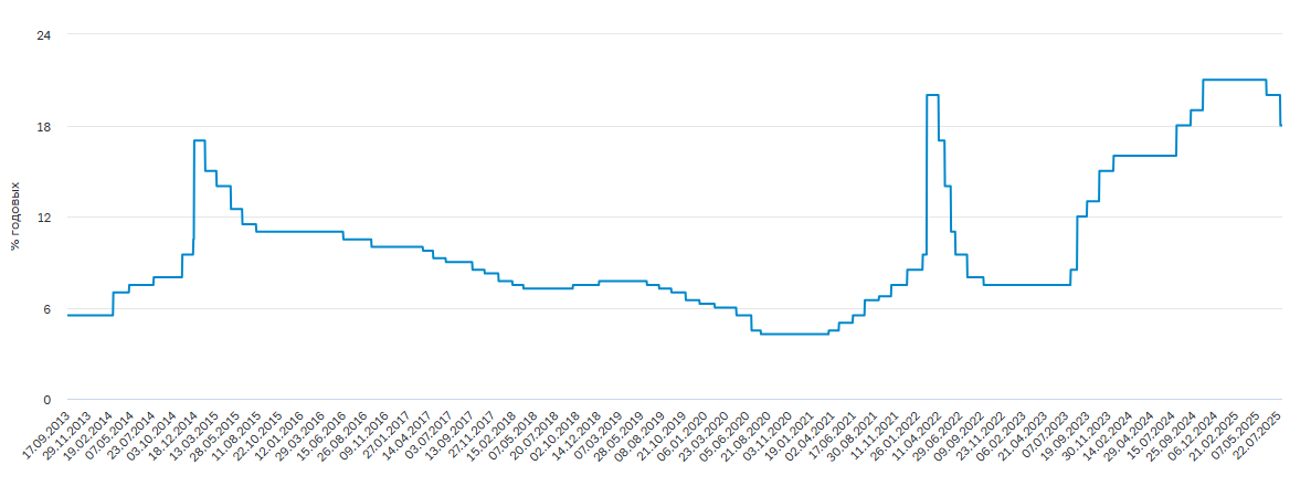 Так менялась ключевая ставка последние 12 лет. 