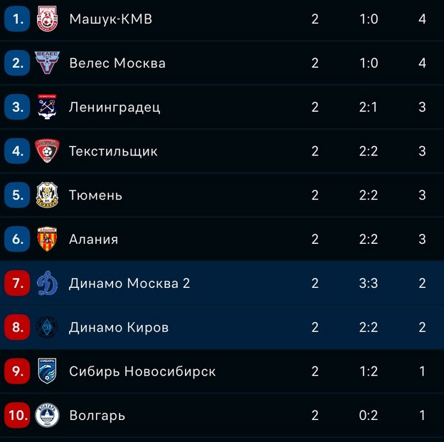    Кировское «Динамо» сразится с «Аланией»