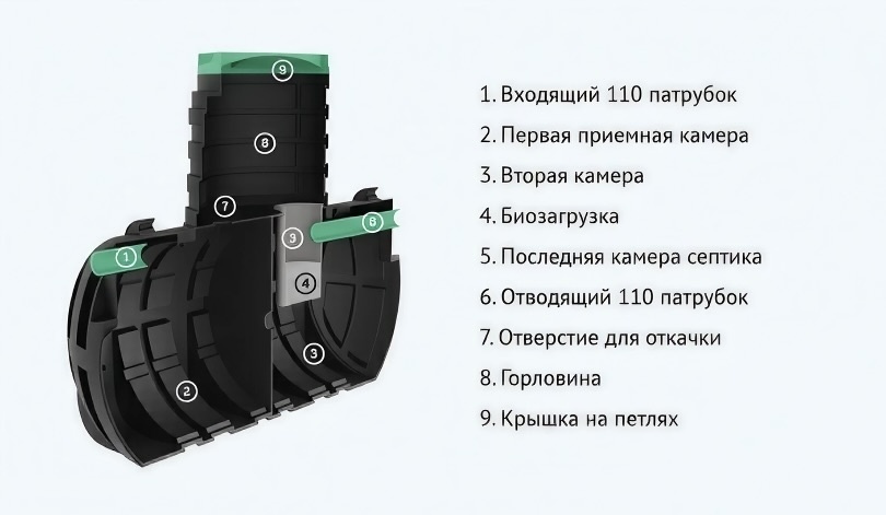 
Устройство септика примере «Термит Профи 2.0»