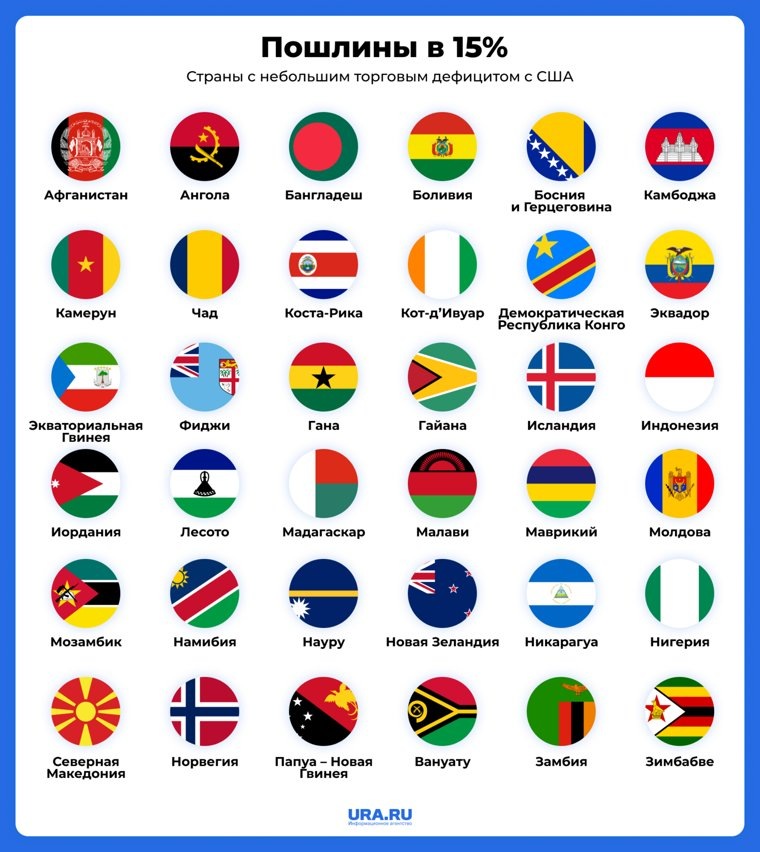 Во вторую группу входят страны, у которых пошлины равны 15%. Фото: URA.RU