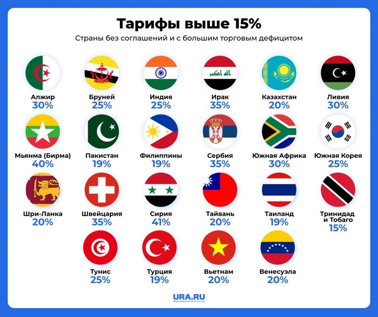 В третью группу внесены те страны, у которых тариф больше 15%. Фото: URA.RU