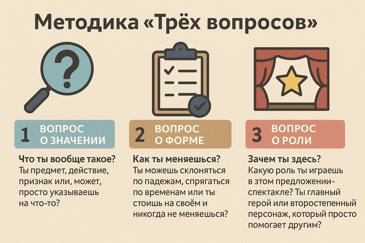 методика трех вопросов