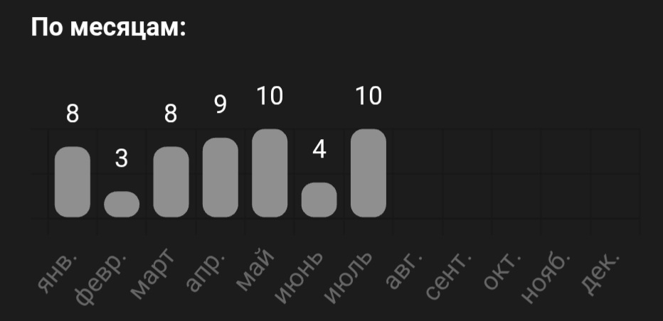 По итогу июля получилось 10 тренировок