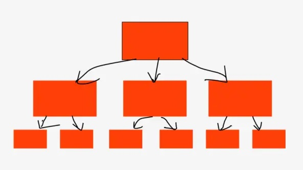 Пирамида, где вершина — главная идея текста, а уровни ниже — обоснования этой идеи