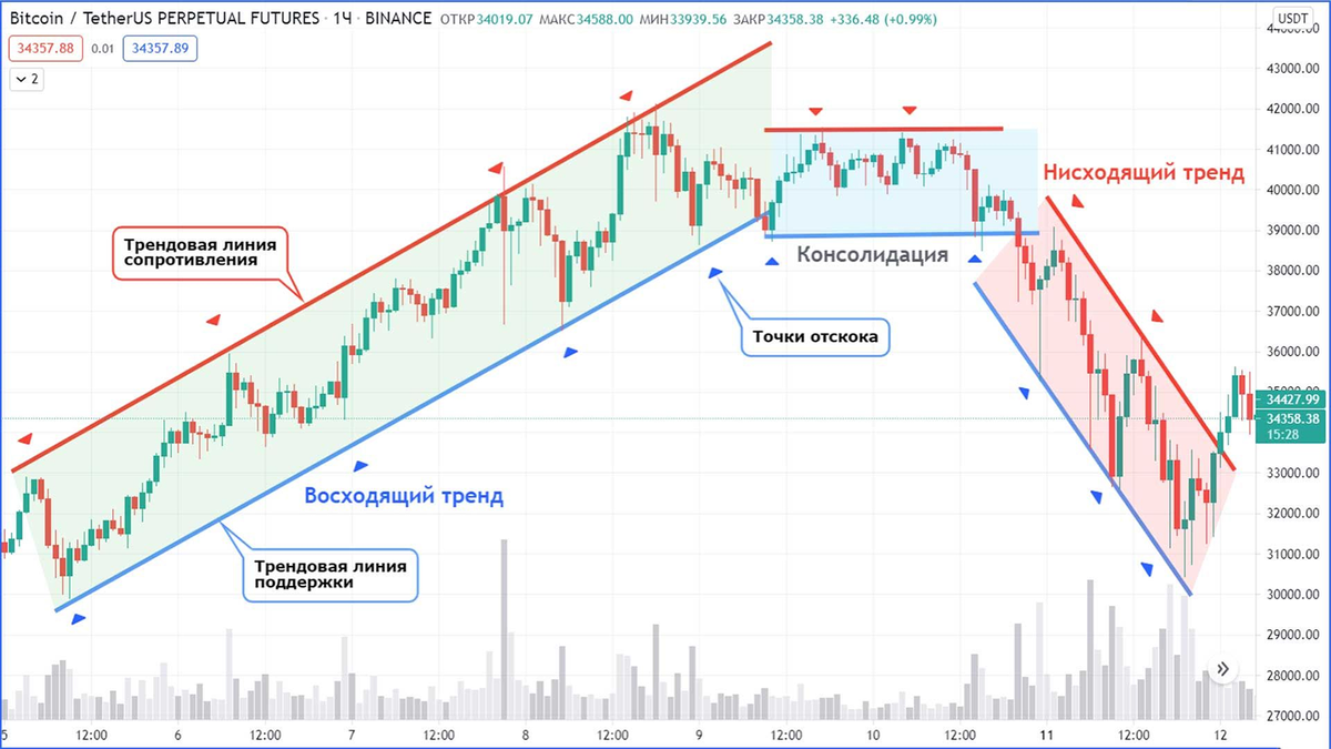 Виды трендов