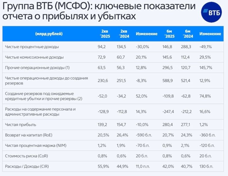 Отчет ВТБ за первое полугодие. Источник: сайт компании