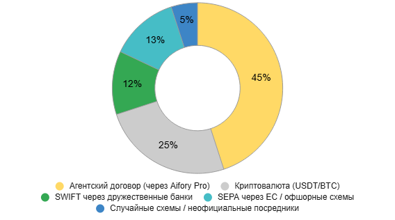 Большинство безопасных переводов в 2025 году осуществляется через агентские договоры и криптовалюту. Традиционные схемы почти не работают, а неофициальные посредники — главный источник риска.