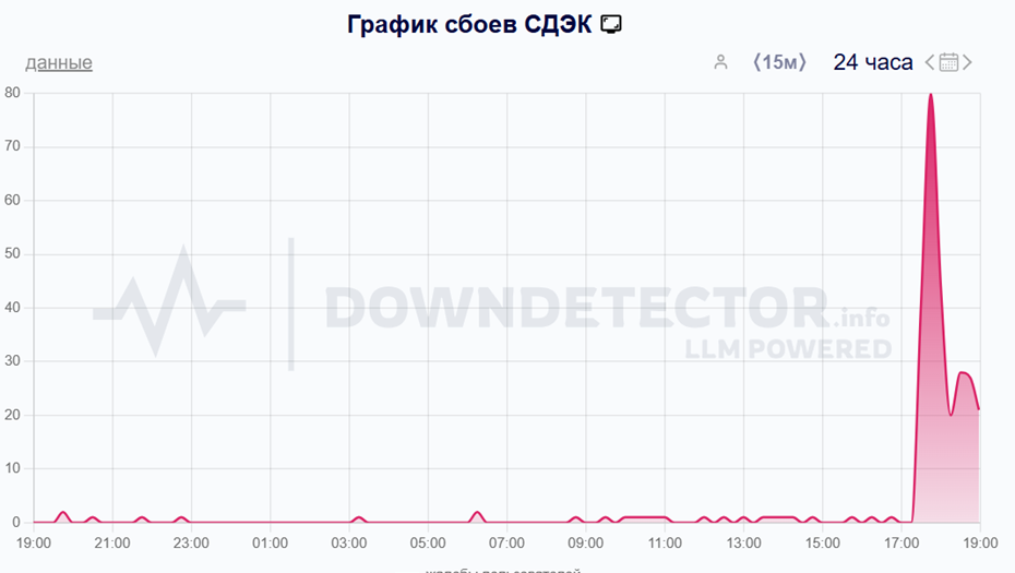    Сбой СДЭК 1 августа. Автор фото: Скриншот сервиса Downdetector.