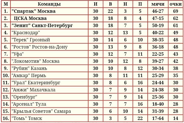 ФК "Газовик" перед стартом сезона переименован в ФК "Оренбург".