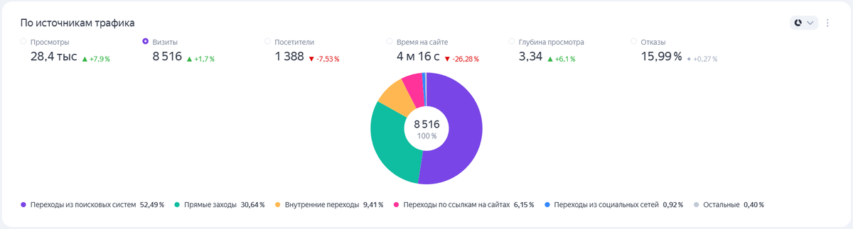 Статистика за квартал