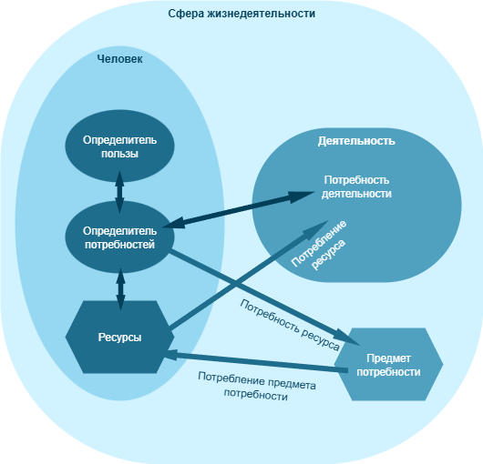 Рис. 1. Жизнедеятельность человека