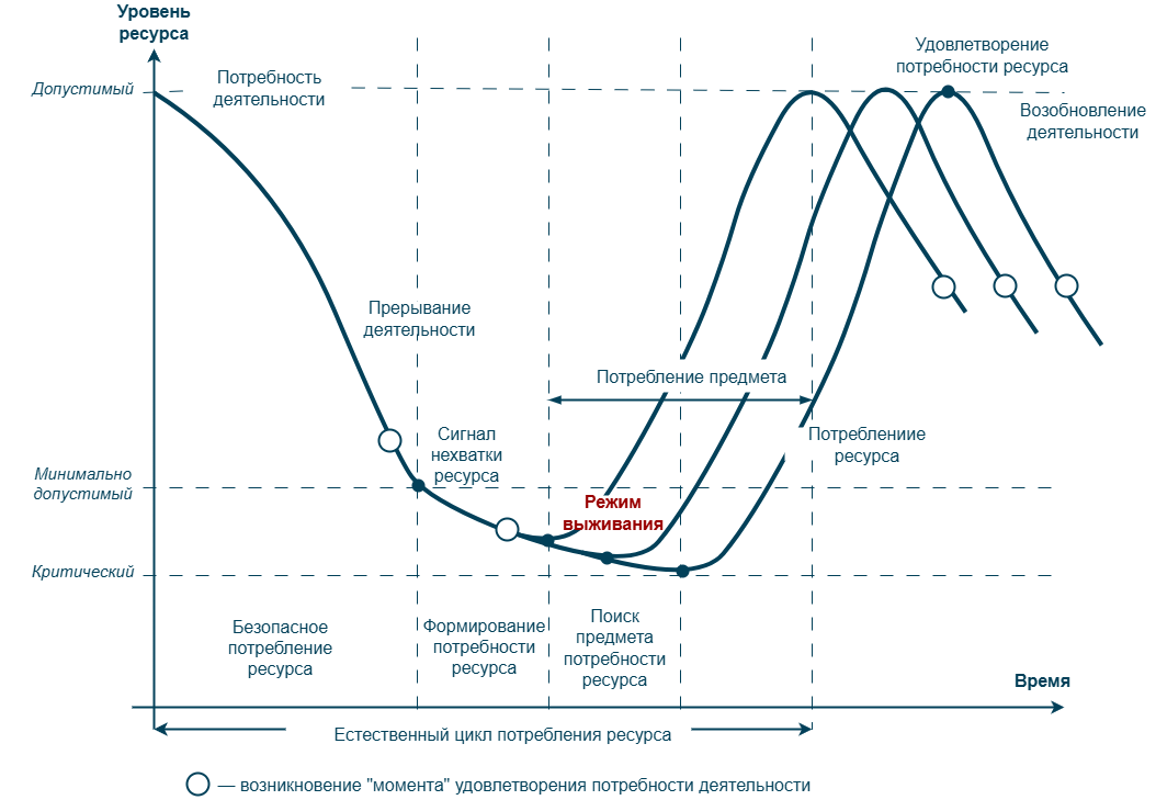 Рис. 2. Естественный цикл потребления ресурса