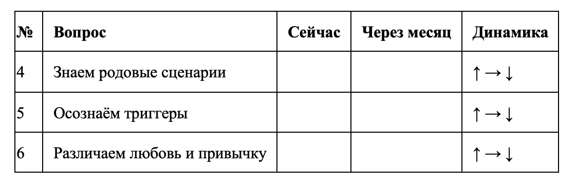 Техника:
«Колесо баланса» – оцените отношения по 5 критериям сейчас и через месяц.
