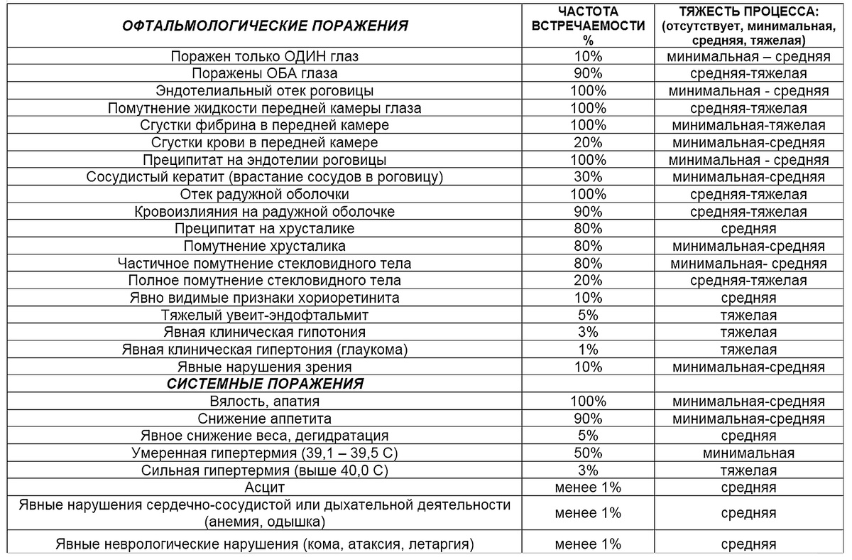 Таблица 1. Офтальмологические и системные проявления инфекционного перитонита при диагностике у пациентов ГРУППЫ 1. 