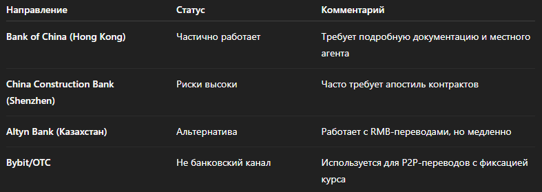 Некоторые российские банки также стали предлагать посреднические схемы через свои зарубежные дочки, но комиссия в таких случаях может доходить до 6–8% от суммы перевода.