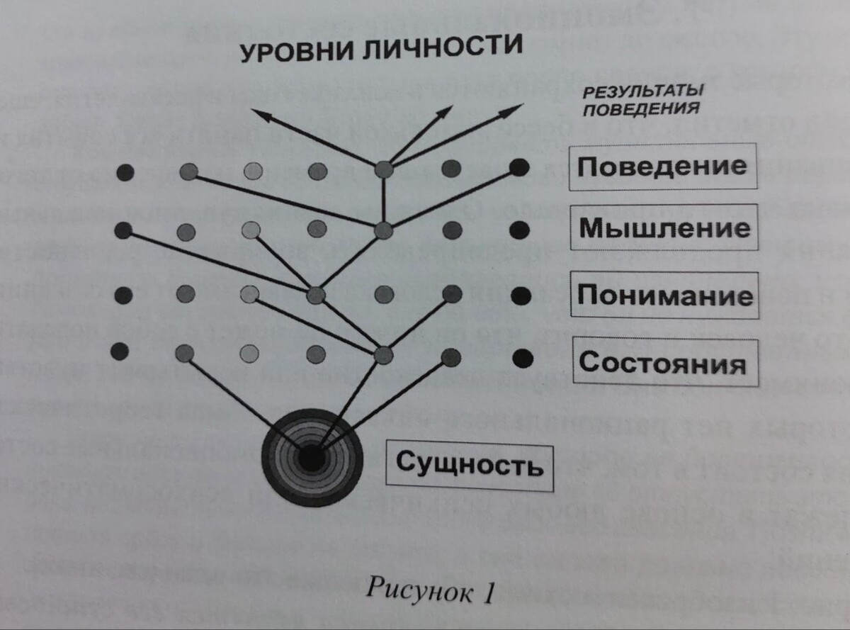 Уровни личности по Н.Д Линде 