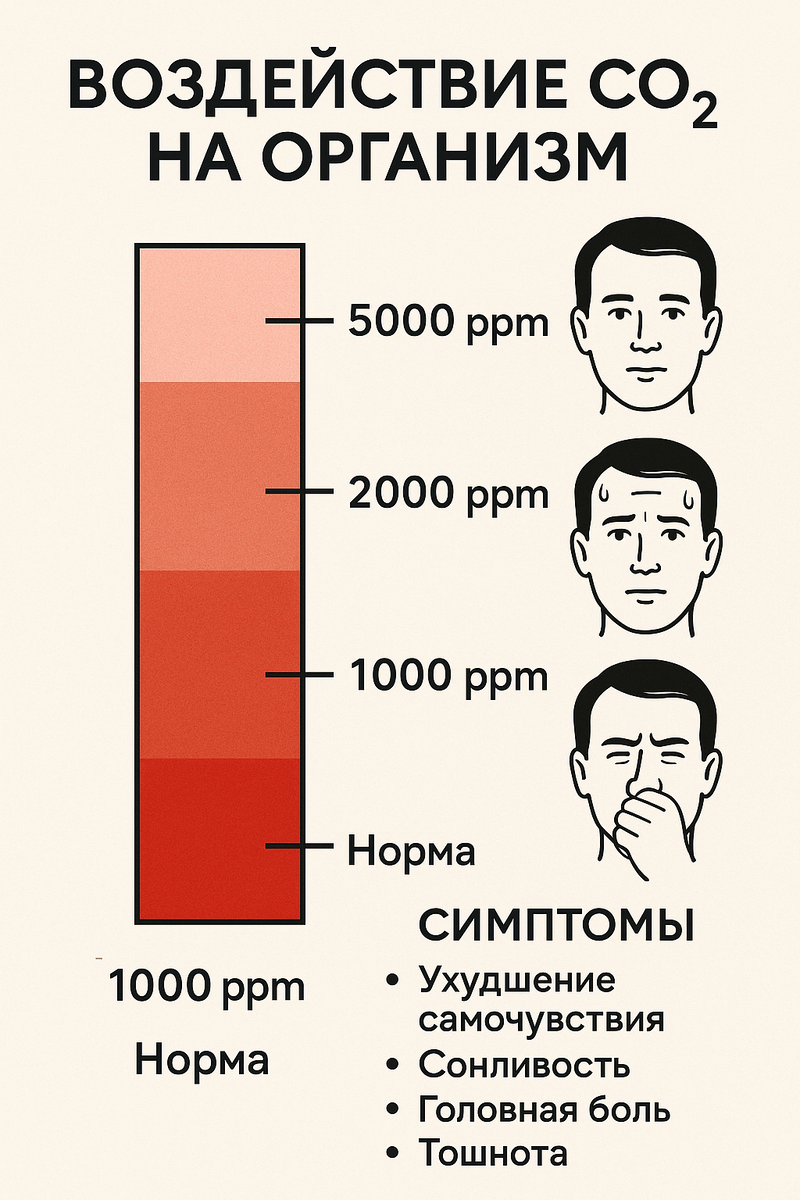 схема воздействия углекислого газа CO2 на организм, инфографика с уровнями концентрации и симптомами, медицинская диаграмма