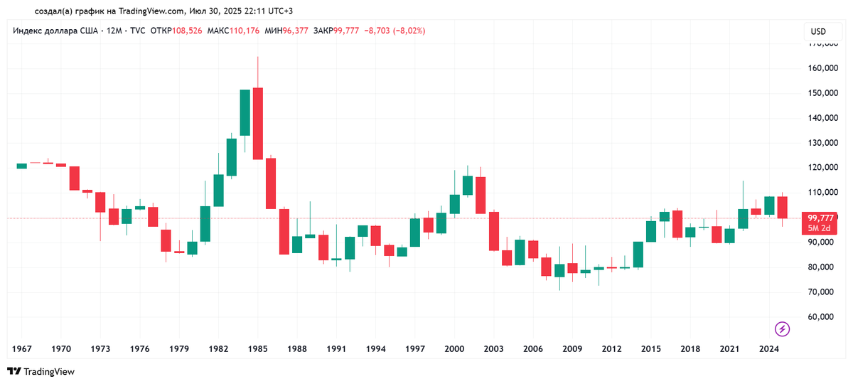 Годовой график индекса доллара США с 02.01.1967 по 30.07.2025. Источник: TradingView